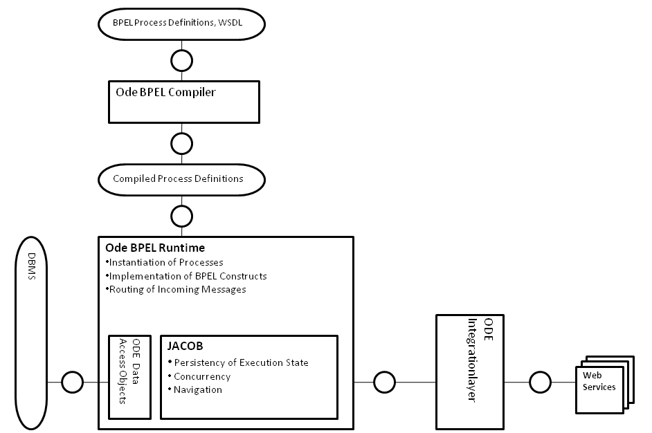 ODE Architecture